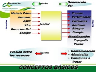 ImpactosPresión sobre
los recursos
• Contaminación
• Afectación
• Emisiones a
tratar
Materia Prima
Insumos
Agua
Aire
Recursos Nat.
Energía
Vertimientos
Emisiones
Residuos
Energía
Actividad
Entradas
Salidas
Riesgos
AspectosConsumo de: Generación
de:
Modificación:
Topografía
Paisaje
Erosión
CONCEPTOS BÁSICOS
 