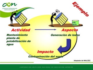 Actividad
Mantenimiento
planta de
potabilización de
agua
Lodo
inerte
Aspecto
Generación de lodos
Impacto
Contaminación del suelo
Adaptado de INALCEC
 