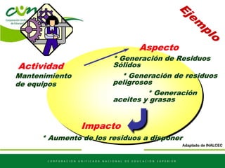 Actividad
Mantenimiento
de equipos
Aspecto
* Generación de Residuos
Sólidos
* Generación de residuos
peligrosos
* Generación
aceites y grasas
Impacto
* Aumento de los residuos a disponer
Adaptado de INALCEC
 