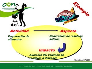 Actividad
Preparación de
alimentos
Aspecto
Generación de residuos
sólidos
Impacto
Aumento del volumen de
residuos a disponer
Adaptado de INALCEC
 
