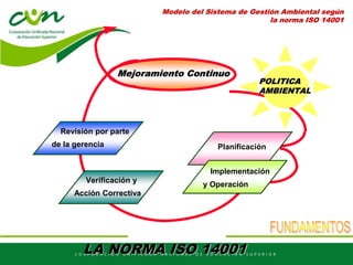 Modelo del Sistema de Gestión Ambiental según
la norma ISO 14001
Implementación
y Operación
Mejoramiento Continuo
POLITICA
AMBIENTAL
Planificación
Revisión por parte
de la gerencia
Verificación y
Acción Correctiva
LA NORMA ISO 14001
 