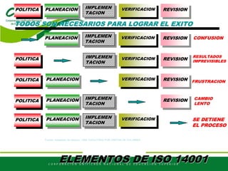 POLITICA PLANEACION IMPLEMEN
TACION
VERIFICACION REVISION
CONFUSION
RESULTADOS
IMPREVISIBLES
FRUSTRACION
SE DETIENE
EL PROCESO
CAMBIO
LENTO
ELEMENTOS DE ISO 14001
Fuente: Adaptado de Noesen, 1996. FACILITADO POR CARTON DE COLOMBIA
TODOS SON NECESARIOS PARA LOGRAR EL EXITO
POLITICA PLANEACION IMPLEMEN
TACION
VERIFICACION
PLANEACION IMPLEMEN
TACION
VERIFICACION REVISION
POLITICA IMPLEMEN
TACION
VERIFICACION REVISION
POLITICA PLANEACION VERIFICACION REVISION
POLITICA PLANEACION IMPLEMEN
TACION
REVISION
 