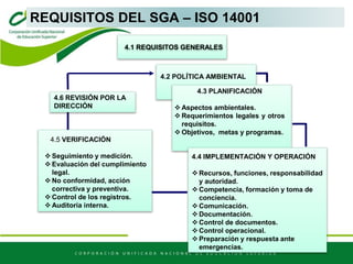 REQUISITOS DEL SGA – ISO 14001
4.2 POLÍTICA AMBIENTAL
4.3 PLANIFICACIÓN
 Aspectos ambientales.
 Requerimientos legales y otros
requisitos.
 Objetivos, metas y programas.
4.5 VERIFICACIÓN
 Seguimiento y medición.
 Evaluación del cumplimiento
legal.
 No conformidad, acción
correctiva y preventiva.
 Control de los registros.
 Auditoría interna.
4.6 REVISIÓN POR LA
DIRECCIÓN
4.4 IMPLEMENTACIÓN Y OPERACIÓN
 Recursos, funciones, responsabilidad
y autoridad.
 Competencia, formación y toma de
conciencia.
 Comunicación.
 Documentación.
 Control de documentos.
 Control operacional.
 Preparación y respuesta ante
emergencias.
4.1 REQUISITOS GENERALES
 