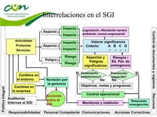 Interrelaciones en el SGI
Revisión por
la gerencia
Actividades
Productos
Servicios
Responsabilidades
Riesgo
Riesgo
Impacto
Impacto
Impacto
Impacto
Legislación, Afectación severa
ambiente, norma empresarial
Control operacional
Respuesta
emergencias
PolíticaIntegral
Controldedocumentosyregistros
SiSi
Objetivos, metas y programas
No
Prevención
requerida?
No
Desempeño
satisfactorio?
Aspectos y
Peligros
significativos
Monitoreo y medición
Auditorías
Internas al SGI
Cambios en
la empresa
Cambios en
el entorno
Acciones
sobre el
SGI
Valorar significancia
Criterio: A B C D
_ _ _ _
Personal Competente Comunicaciones Acciones Correctivas
Recursos
Peligro
Aspecto
Aspecto
Riesgos /
Sit. Pot. de.
emergencia
 