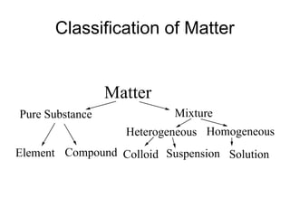 Mixtures Elements Compounds Homogenous Mixture | PPT