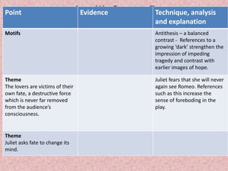 Point                            Act III. Scene 5Technique, analysis
                                  Evidence
                                                     and explanation
Motifs                                               Antithesis – a balanced
                                                     contrast - References to a
                                                     growing ‘dark’ strengthen the
                                                     impression of impeding
                                                     tragedy and contrast with
                                                     earlier images of hope.

Theme                                                Juliet fears that she will never
The lovers are victims of their                      again see Romeo. References
own fate, a destructive force                        such as this increase the
which is never far removed                           sense of foreboding in the
from the audience’s                                  play.
consciousness.


Theme
Juliet asks fate to change its
mind.
 