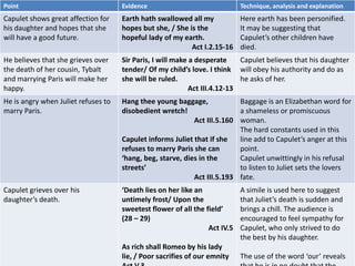 Point                                Evidence                               Technique, analysis and explanation
Capulet shows great affection for    Earth hath swallowed all my            Here earth has been personified.
his daughter and hopes that she      hopes but she, / She is the            It may be suggesting that
will have a good future.             hopeful lady of my earth.              Capulet’s other children have
                                                           Act I.2.15-16    died.
He believes that she grieves over    Sir Paris, I will make a desperate     Capulet believes that his daughter
the death of her cousin, Tybalt      tender/ Of my child’s love. I think will obey his authority and do as
and marrying Paris will make her     she will be ruled.                     he asks of her.
happy.                                                      Act III.4.12-13
He is angry when Juliet refuses to   Hang thee young baggage,             Baggage is an Elizabethan word for
marry Paris.                         disobedient wretch!                  a shameless or promiscuous
                                                            Act III.5.160 woman.
                                                                          The hard constants used in this
                                     Capulet informs Juliet that if she   line add to Capulet’s anger at this
                                     refuses to marry Paris she can       point.
                                     ‘hang, beg, starve, dies in the      Capulet unwittingly in his refusal
                                     streets’                             to listen to Juliet sets the lovers
                                                            Act III.5.193 fate.
Capulet grieves over his             ‘Death lies on her like an             A simile is used here to suggest
daughter’s death.                    untimely frost/ Upon the               that Juliet’s death is sudden and
                                     sweetest flower of all the field’      brings a chill. The audience is
                                     (28 – 29)                              encouraged to feel sympathy for
                                                                 Act IV.5   Capulet, who only strived to do
                                                                            the best by his daughter.
                                     As rich shall Romeo by his lady
                                     lie, / Poor sacrifies of our emnity    The use of the word ‘our’ reveals
 