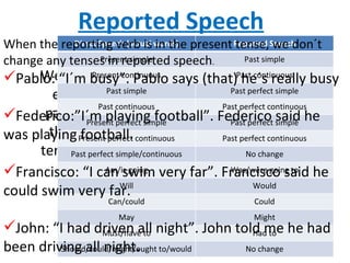 Reported Speech We use  reported speech  to tell somebody else what a person said earlier. After a past tense reporting verb (e.g. said, told) the original verbs usually shift back one tense into the past, and the pronouns and possesive adjectives change. When the reporting verb is in the present tense, we don´t change any tenses in reported speech . ,[object Object],[object Object],[object Object],[object Object],Direct Speech (actual words) Reported Speech Present simple Past simple Present continuous Past continuous Past simple Past perfect simple Past continuous Past perfect continuous Present perfect simple Past perfect simple Present perfect continuous Past perfect continuous Past perfect simple/continuous No change Am/is going Was/were going to Will Would Can/could Could May Might Must/have to Had to Should/could/might/ought to/would No change 