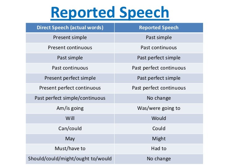 Reported speech схема