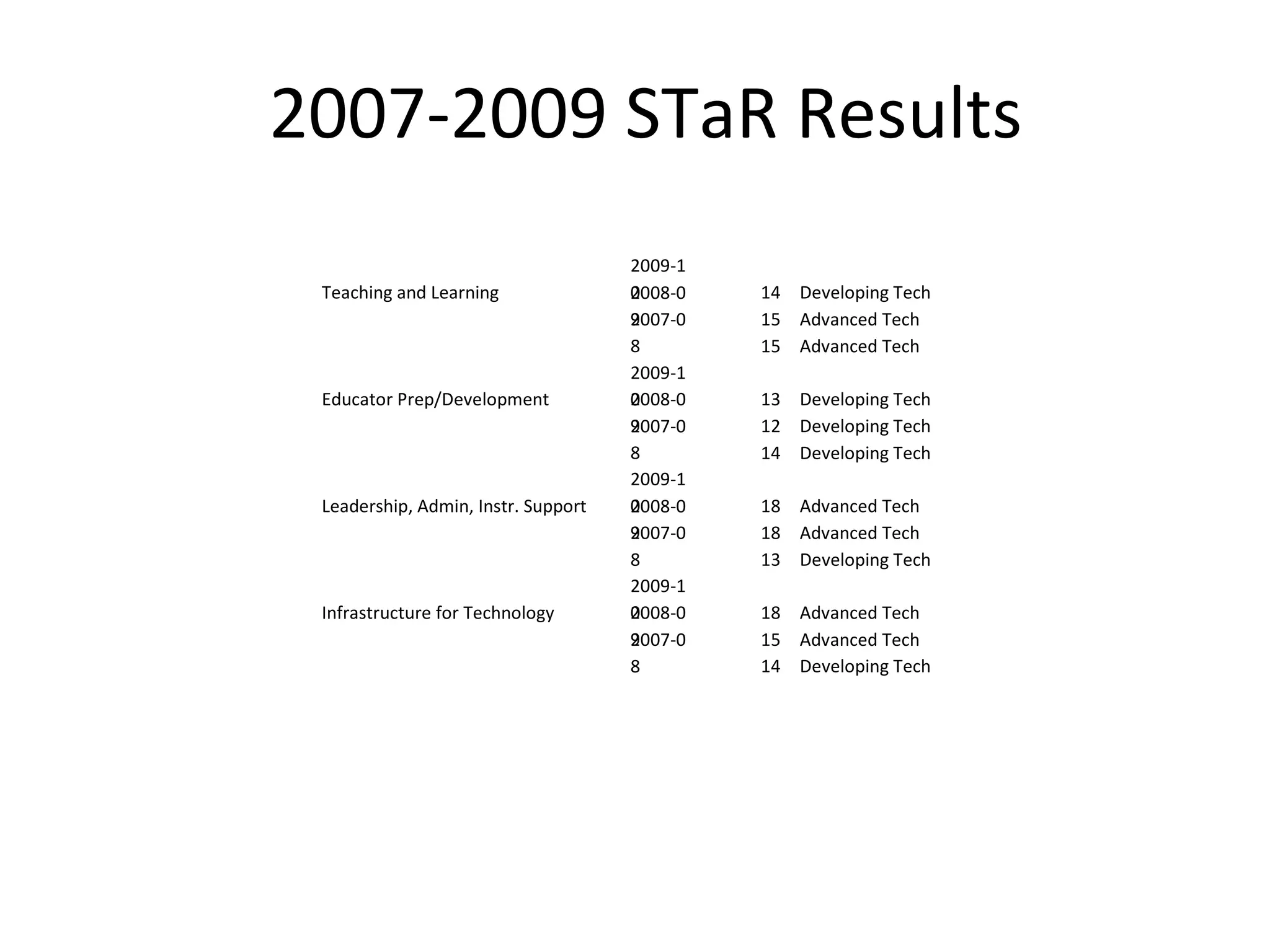 2007-2009 STaR Results Teaching and Learning 2009-10 14 Developing Tech 2008-09 15 Advanced Tech 2007-08 15 Advanced Tech Educator Prep/Development 2009-10 13 Developing Tech 2008-09 12 Developing Tech 2007-08 14 Developing Tech Leadership, Admin, Instr. Support 2009-10 18 Advanced Tech 2008-09 18 Advanced Tech 2007-08 13 Developing Tech Infrastructure for Technology 2009-10 18 Advanced Tech 2008-09 15 Advanced Tech 2007-08 14 Developing Tech 