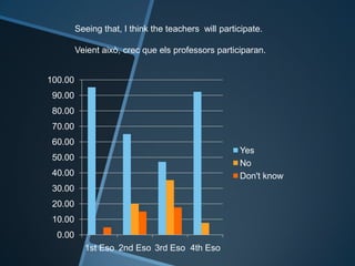 0.00
10.00
20.00
30.00
40.00
50.00
60.00
70.00
80.00
90.00
100.00
1st Eso 2nd Eso 3rd Eso 4th Eso
Yes
No
Don't know
Seeing that, I think the teachers will participate.
Veient això, crec que els professors participaran.
 