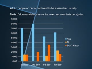 0.00
10.00
20.00
30.00
40.00
50.00
60.00
70.00
80.00
90.00
1st Eso 2nd Eso 3rd Eso 4th Eso
Yes
No
Don't Know
A lot o people of our school want to be a volunteer to help.
Molts d’alumnes del nostre centre volen ser voluntaris per ajudar.
 