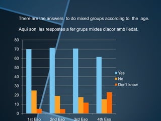 0
10
20
30
40
50
60
70
80
1st Eso 2nd Eso 3rd Eso 4th Eso
Yes
No
Don't know
There are the answers to do mixed groups according to the age.
Aquí son les respostes a fer grups mixtes d’acor amb l’edat.
 