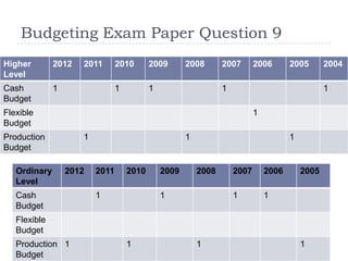 Budgeting Exam Paper Question 9
Higher        2012   2011       2010       2009       2008       2007       2006       2005       2004
Level
Cash          1                 1          1                     1                                1
Budget
Flexible                                                                    1
Budget
Production           1                                1                                1
Budget

   Ordinary       2012   2011       2010       2009       2008       2007       2006       2005
   Level
   Cash                  1                     1                     1          1
   Budget
   Flexible
   Budget
   Production 1                     1                     1                                1
   Budget
 