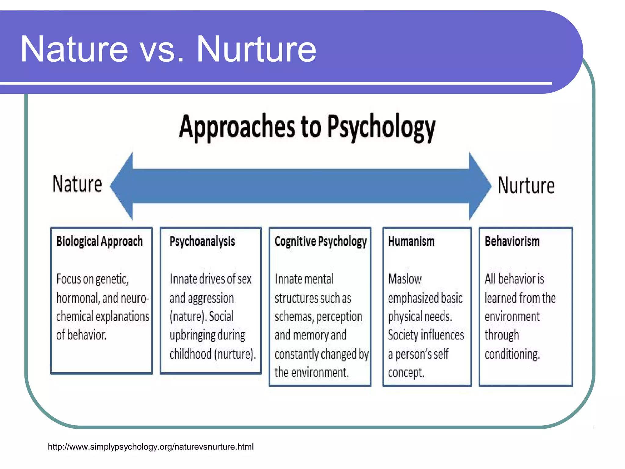 Nature vs. Nurture




 http://www.simplypsychology.org/naturevsnurture.html
 