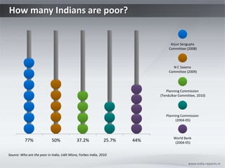 How many Indians are poor? www.india-reports.in ArjunSenguptaCommittee (2008) N C SaxenaCommittee (2009) Planning Commission (Tendulkar Committee, 2010) Planning Commission (2004-05) World Bank (2004-05) Source: Who are the poor in India, Udit Misra, Forbes India, 2010 