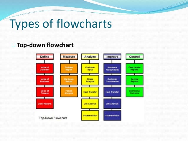 power point operations management i 1 types of flow charts