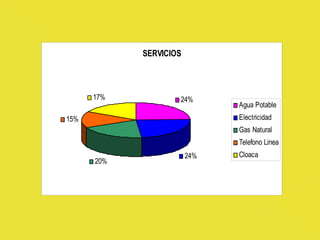 SERVICIOS



      17%           24%
                              Agua Potable
15%                           Electricidad
                              Gas Natural
                              Telefono Linea
                        24%   Cloaca
      20%
 