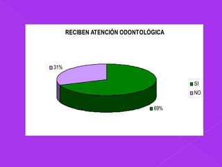 RECIBEN ATENCIÓN ODONTOLÓGICA




31%

                                      SI
                                      NO

                               69%
 