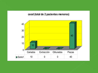 ceod (total de 2 pacientes menores)


   40

   30

                                                40
   20

   10
             10
                          0           0
    0
         Cariados   Extracción   Obturados   Piezas
Serie1      10          0            0         40
 