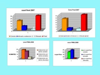 ceod final 2007                                                 Ceos Final 2007

                                                                                                                   35
                                           29
 30                                                             35
                                                                30              26
 25
                 19                                             25
 20
                                                                20
 15
                        8                                       15
 10
                                                                10                      5                4
  5                                  2
                                                                5
  0                                                             0
                                1                                                               1


  Cariado    Indicado a extraccion       Obturado   Total             Cariado    Indicado a Extraccion       Obturado   total




                       ceod FINAL2008                                                ceos FINAL2008



            20                                                            80                75
                                            temporarios por                                                       por superficie
            15                              diente cariados                           58
                                                                          60                                      cariado
N DIENTES 10                                temporarios por    superficie 40                                      por superficie
                                            diente extraidos                                                      extraido
            5                                                             20
                                            temporarios por                                         3
                                                                            0                                     por superficie
            0                               diente obturados
                            1                                                               1                     obturado
 