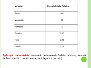 Material: Atractabilidade Relativa:
Ferro 100
Magnetita 40
Hematita 1,3
Quartzo 0,37
Pirita 0,23
Gesso 0,12
Aplicação na Indústria: mineração de ferro e de fosfato, celulose, remoção
de ferro metálico de alimentos, reciclagem (concreto).
 