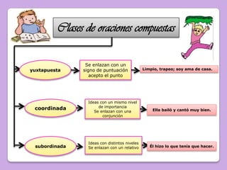 Clases de oraciones compuestas

                Se enlazan con un
yuxtapuesta    signo de puntuación             Limpio, trapeo; soy ama de casa.
                  acepto el punto




                 Ideas con un mismo nivel
 coordinada           de importancia
                    Se enlazan con una             Ella bailó y cantó muy bien.
                        conjunción




                 Ideas con distintos niveles
 subordinada     Se enlazan con un relativo       Él hizo lo que tenía que hacer.
 