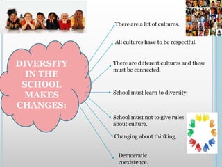 DIVERSITY
IN THE
SCHOOL
MAKES
CHANGES:
There are a lot of cultures.
All cultures have to be respectful.
There are different cultures and these
must be connected
School must learn to diversity.
School must not to give rules
about culture.
Changing about thinking.
Democratic
coexistence.
 