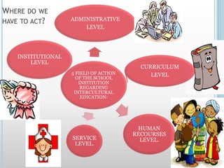 WHERE DO WE
HAVE TO ACT?
5 FIELD OF ACTION
OF THE SCHOOL
INSTITUTION
REGARDING
INTERCULTURAL
EDICATION:
ADMINISTRATIVE
LEVEL
CURRICULUM
LEVEL
HUMAN
RECOURSES
LEVEL.SERVICE
LEVEL.
INSTITUTIONAL
LEVEL
 