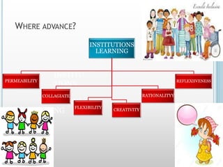 WHERE ADVANCE?
INSTITU
TIONS
LEARNI
NG
INSTITUTIONS
LEARNING
PERMEABILITY
COLLAGIATE
FLEXIBILITY
CREATIVITY
RATIONALITYY
REFLEXIIVENESS
 