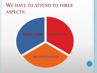 WE HAVE TO ATTEND TO THREE
ASPECTS:
REPARATION
RECONCILIATION
RESOLUTION
 