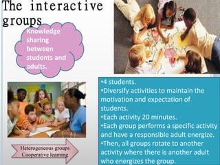 The interactive
groups
Knowledge
sharing
between
students and
adults.
•4 students.
•Diversify activities to maintain the
motivation and expectation of
students.
•Each activity 20 minutes.
•Each group performs a specific activity
and have a responsible adult energize.
•Then, all groups rotate to another
activity where there is another adult
who energizes the group.
Heterogeneous groups
Cooperative learning
 