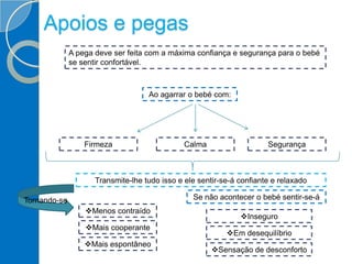 Apoios e pegas
A pega deve ser feita com a máxima confiança e segurança para o bebé
se sentir confortável.
Ao agarrar o bebé com:
Firmeza Calma Segurança
Transmite-lhe tudo isso e ele sentir-se-á confiante e relaxado
Tornando-se
Menos contraído
Mais cooperante
Mais espontâneo
Se não acontecer o bebé sentir-se-á
Inseguro
Em desequilíbrio
Sensação de desconforto
 