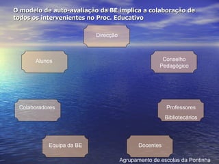 O modelo de auto-avaliação da BE implica a colaboração de todos os intervenientes no Proc. Educativo Agrupamento de escolas da Pontinha Direcção Alunos Colaboradores Equipa da BE Docentes Professores Bibliotecários Conselho Pedagógico 