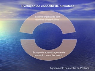 Espaço organizado com recursos diversificados Espaço de aprendizagem e de construção do conhecimento Agrupamento de escolas da Pontinha Evolução do conceito de biblioteca 