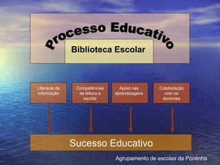Sucesso Educativo Agrupamento de escolas da Pontinha Processo Educativo Biblioteca Escolar Literacia da informação Competências de leitura e escrita Apoio nas aprendizagens Colaboração com os docentes 