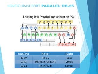 KONFIGURASI PORT PARALEL DB-25

Nama Pin

Pin ke-

Fungsi

D0-D7

Pin 2-9

Data

S3-S7

Pin 10,11,12,13,15

Status

C0-C3

Pin 14,16,17

Control

 