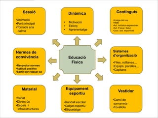 Sessió                   Dinàmica          Continguts
•Animació                                    •Imatge del cos
•Part principal          •    Motivació      •HMB

•Tornada a la            •    Esforç         •Act. Artístico-expressives
                                             •Act. Física i Salut
 calma                   •    Aprenentatge   •Jocs i act. esportives




Normes de                                    Sistemes
convivència                                  d’organització
                              Educació
                               Física        •Files, rotllanes…
•Respectar normes                            •Equips, parelles…
•Actitud positiva                            •Capitans
•Sortir per relaxar-se




    Material                 Equipament
                                                  Vestidor
                              esportiu
•Variat
                                             •Canvi de
•Divers ús               •Xandall escolar     samarreta
•Espais i                •Calçat esportiu    •Tovallola
 infraestructures        •Etiquetatge
 