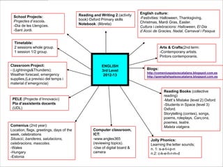 Reading and Writing 2.(activity   English culture:
 School Projects:                                                           -Festivities: Halloween, Thanksgiving,
 Projectes d’escola.                      book) Oxford Primary skills
                                          Notebook. (llibreta)              Christmas, Mardi Gras, Easter.
 -Dia de les Llengües.                                                      Cultura i celebracions: Halloween, El Dia
 -Sant Jordi.                                                               d’Acció de Gracies, Nadal, Carnaval i Pasqua


  Timetable:
  2 sessions whole group.                                                                Arts & Crafts(2nd term:
  1 session 1/2 group.                                                                   -Contemporany artists.
                                                                                         Pintors contemporanis.

Classroom Project:                                     ENGLISH
- (Lightnings&Thunders);                               3rd Level                Blogs:
                                                                                http://comeniuspaisoscatalans.blogspot.com.es
Weather forecast, emergency                             2012-13                 http://goenglishpaisoscatalans.blogspot.com.es
supplies,(La previsió del temps i
material d’emergència)

                                                                                           Reading Books (collective
                                                                                           reading)
 PELE (Projecte d’Innovació)                                                               -Matt’s Mistake (level 2) Oxford
 Pla d’assistents docents                                                                  -Students in Space (level 3)
 (UDL)                                                                                     Oxford.
                                                                                           Storytelling (contes), songs,
                                                                                           poems, roleplays. Cançons,
                                                                                           poemes, teatre.
Comenius (2nd year):                                                                       Maleta viatgera.
Location, flags, greetings, days of the           Computer classroom,
week, celebrations                                ICT:
Situació, banderes, salutacions,                  -www.angles365                  Jolly Phonics:
celebracions, mascotes.                           (reviewing topics).             Learning the letter sounds;
-Wales                                            -Use of digital board &         n. 1: s-a-t-i-p-n
-Hungary                                          camera                          n.2: c-k-e-h-r-m-d
-Estonia
 