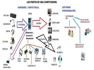 Power point partes de la computadora