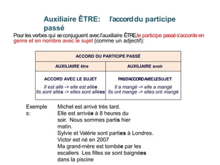 Auxiliaire ÊTRE: l’accorddu participe
passé
Pour les verbes qui seconjuguent avecl’auxiliaire ÊTRE,le participe passés’accorde en
genre et en nombre avec le sujet (comme un adjectif):
Exemple
s:
Michel est arrivé très tard.
Elle est arrivée à 8 heures du
soir. Nous sommes partis hier
matin.
Sylvie et Valérie sont parties à Londres.
Victor est né en 2007
Ma grand-mère est tombée par les
escaliers Les filles se sont baignées
dans la piscine
ACCORD DU PARTICIPE PASSÉ
AUXILIAIRE être AUXILIAIRE avoir
ACCORD AVEC LE SUJET
Il est allé -> elle est allée
Ils sont allés -> elles sont allées
PA
SD’ACCORDAVECLESUJET
Il a mangé -> elle a mangé
Ils ont mangé -> elles ont mangé
 
