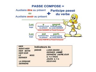 Indicateurs du
passé
HIER
AVANT-HIER
HIER MATIN
HIER SOIR
LE MOIS
DERNIER
LUNDI (MARDI …)
DERNIER L
’ANNÉE
DERNIÈRE L
’AUTREJOUR
IL Y A TROIS
JOURS IL Y A
DEUX ANS
LA SEMAINE
DERNIÈRE
 