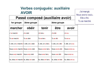Verbes conjugués: auxiliaire
AVOIR
 