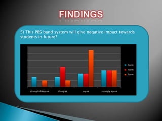 5) This PBS band system will give negative impact towards
students in future?

form
form

form

strongly dieagree

disagree

agree

strongly agree

 