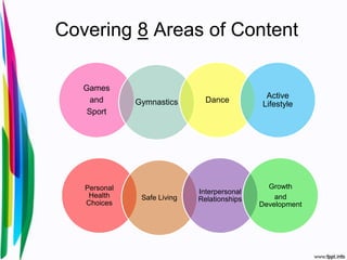 Covering 8 Areas of Content

   Games
                                              Active
     and      Gymnastics       Dance
                                             Lifestyle
    Sport




   Personal                                    Growth
                             Interpersonal
    Health     Safe Living                       and
                             Relationships
   Choices                                   Development
 