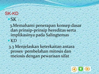 SK-KD

 SK

:.

3.Memahami penerapan konsep dasar
dan prinsip-prinsip hereditas serta
implikasinya pada Salingtemas
 KD :
3.3 Menjelaskan keterkaitan antara
proses pembelahan mitosis dan
meiosis dengan pewarisan sifat

 
