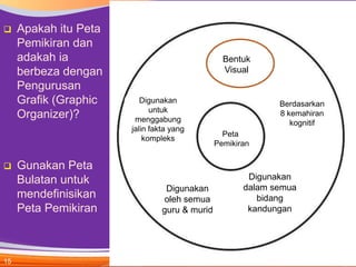     Apakah itu Peta
     Pemikiran dan
     adakah ia                                   Bentuk
     berbeza dengan                              Visual
     Pengurusan
     Grafik (Graphic      Digunakan                          Berdasarkan
                             untuk
     Organizer)?        menggabung
                                                             8 kemahiran
                                                                kognitif
                       jalin fakta yang
                                                 Peta
                           kompleks
                                               Pemikiran

    Gunakan Peta
     Bulatan untuk                                     Digunakan
                                 Digunakan            dalam semua
     mendefinisikan             oleh semua               bidang
     Peta Pemikiran             guru & murid           kandungan




15
 
