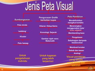 Pengurusan Grafik      Peta Pemikiran
     Sumbangsaran     berkaitan tugas         Mendefinisikan
                                             mengikut konteks
       Peta minda
                     Kitaran Hidup:Sains      Menerangkan
                                            menggunakan kata/
       ‘webbing’                              frasa adjektif
                      Kronologi: Sejarah     Membanding beza
         Kluster                                 Pengelasan
                       Gambar rajah venn:
                          Matematik          Sebahagian daripada
       Peta konsep                              keseluruhan

                                              Membuat turutan
                                              Sebab dan kesan
                                                   Analogi
        Untuk        Untuk tugasan
                                            Visual pemikiran
     pengetahuan      yang lebih
                                              yang umum
       individu        terperinci
                                            untuk kelas dan
                                                sekolah
16
 
