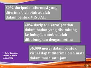 80% daripada informasi yang
       diterima oleh otak adalah
       dalam bentuk VISUAL
                      40% daripada saraf gentian
                      dalam badan yang disambung
                      ke bahagian otak adalah
                      dihubungkan dengan retina

                        36,000 mesej dalam bentuk
     - Eric Jensen,     visual dapat diterima oleh mata
     Brain Based
     Learning           dalam masa satu jam
17
 