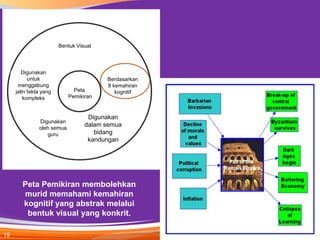 Bentuk Visual



        Digunakan
           untuk                        Berdasarkan
      menggabung                        8 kemahiran
     jalin fakta yang         Peta         kognitif
         kompleks           Pemikiran


                                   Digunakan
               Digunakan
               oleh semua
                                  dalam semua
                  guru               bidang
                                   kandungan




        Peta Pemikiran membolehkan
        murid memahami kemahiran
        kognitif yang abstrak melalui
         bentuk visual yang konkrit.

19
 